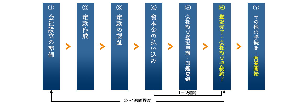 起業の流れ